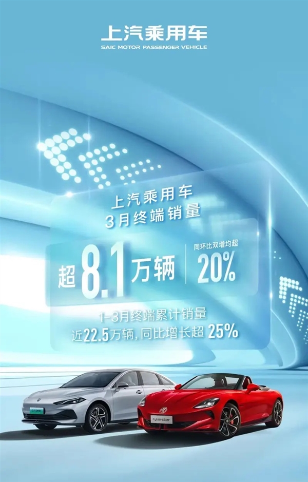 超8.1萬(wàn)臺(tái)！上汽乘用車發(fā)布3月銷量：同比增長(zhǎng)超20%