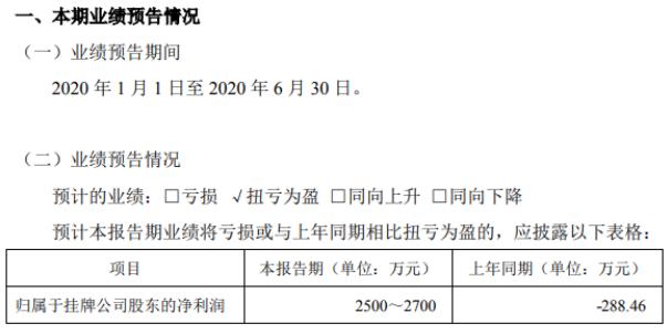 閩瑞股份2020年上半年預(yù)計(jì)凈利2500萬-2700萬 ES纖維成為主要產(chǎn)品公司得以扭虧為盈（閩瑞股份2020年上半年預(yù)計(jì)凈利2500萬-2700萬）