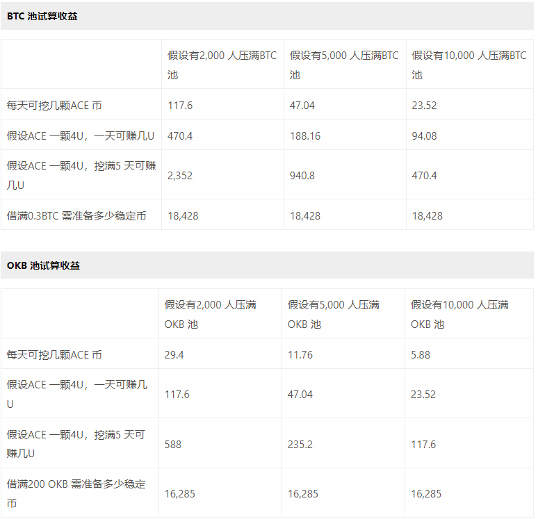 OKX Jumpstart新幣挖礦是什么？鏈游Fusionist ACE代幣收益最大化攻略