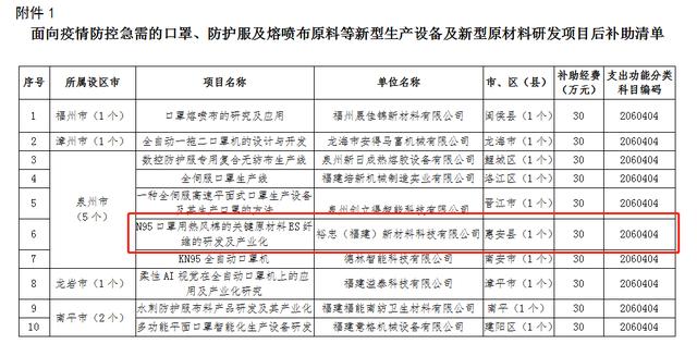 快來看 惠安縣一企業(yè)獲省級(jí)項(xiàng)目資金補(bǔ)助（惠安縣一企業(yè)獲省級(jí)項(xiàng)目資金補(bǔ)助）(4)