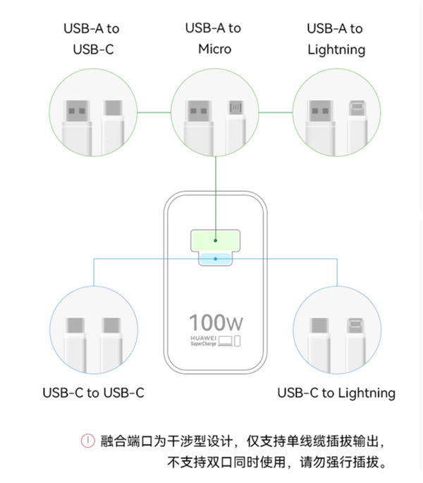 299元！華為全能充電器（Max 100W）開賣：USB-A/C融合