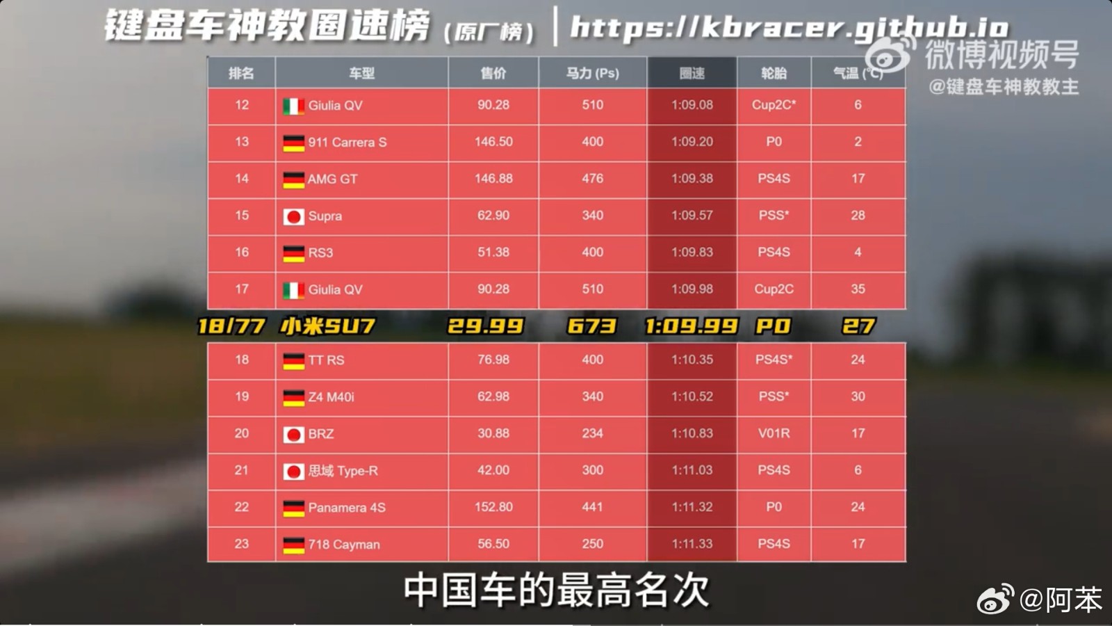 最快中國車！小米SU7賽道成績出爐：圈速1:09.99