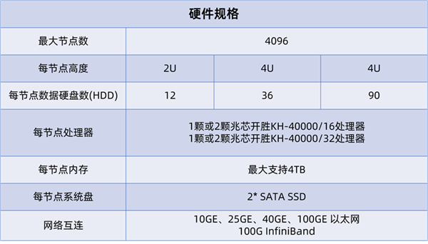 國產(chǎn)兆芯開勝KH-40000 CPU可擴(kuò)展26.2萬核心！硬盤超880萬TB