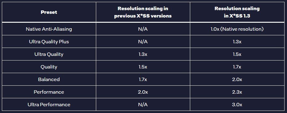 Intel XeSS 1.3發(fā)布：2倍原生性能 鬼影更少了