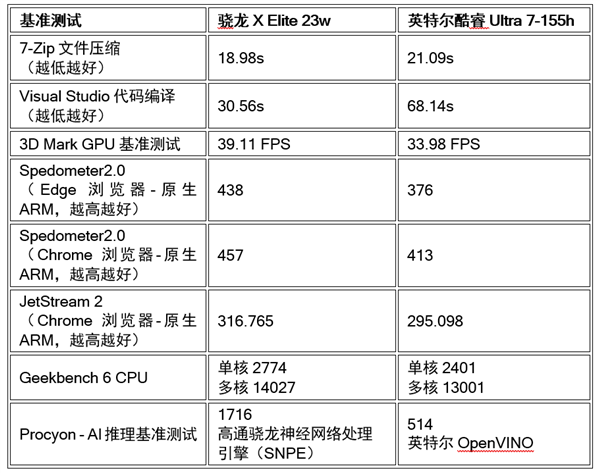 外媒：AI領(lǐng)銜 驍龍X Elite八大測試跑贏英特爾酷睿競品