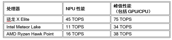 外媒：AI領(lǐng)銜 驍龍X Elite八大測試跑贏英特爾酷睿競品