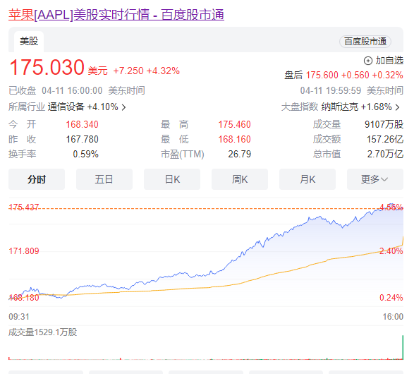 蘋果重磅新品曝光 股價(jià)罕見飆升！市值單日瘋漲8100億元