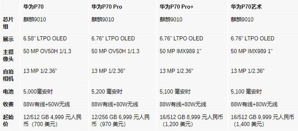 華為P70系列詳細參數(shù)和價格曝光！全系搭載麒麟9010