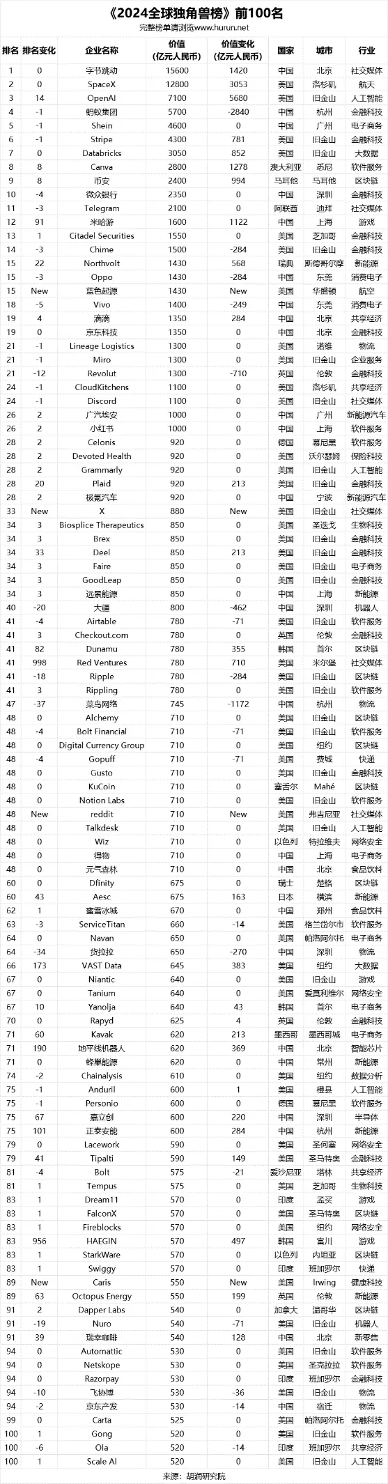 2024全球獨(dú)角獸榜發(fā)布 OpenAI第三字節(jié)跳動登頂