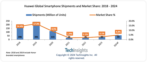 iPhone 16勁敵！華為Pura 70系列預(yù)計(jì)2024年出貨量超千萬：重奪中國市場第一