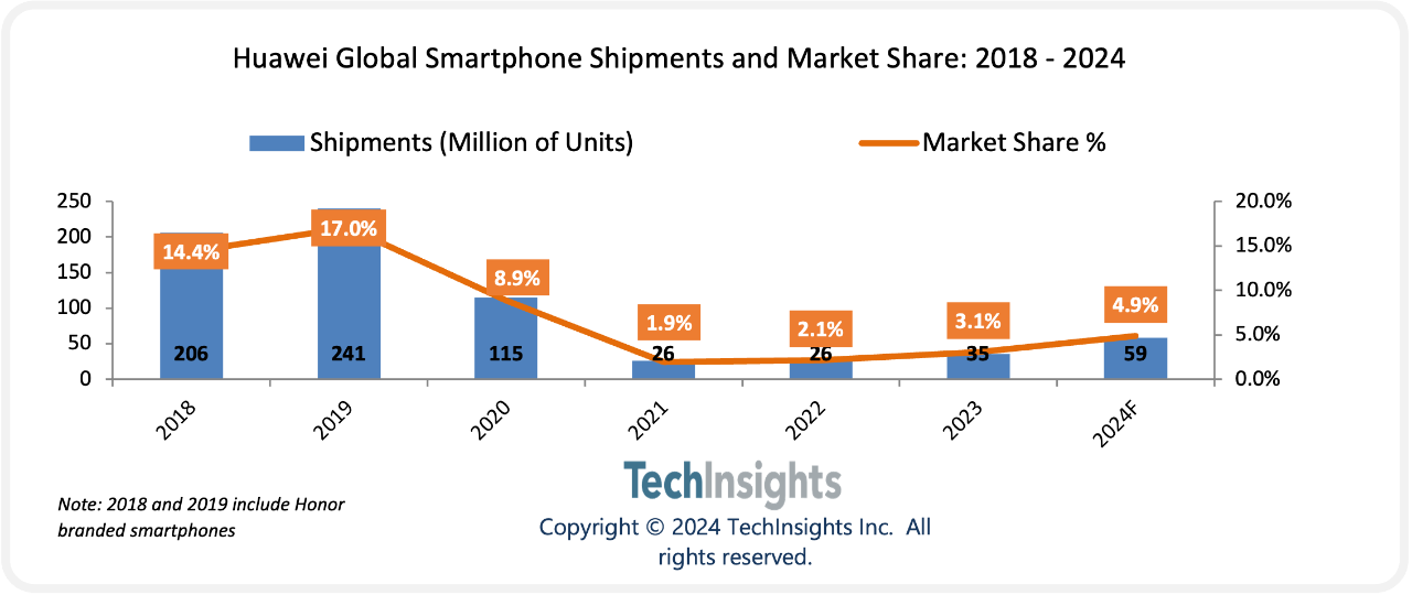 iPhone 16勁敵！華為Pura 70系列預(yù)計2024年出貨量超千萬：重奪中國市場第一