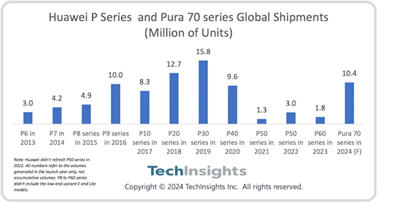 iPhone 16勁敵！華為Pura 70系列預(yù)計2024年出貨量超千萬：重奪中國市場第一