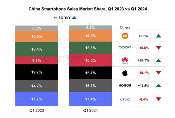 iPhone越賣越差！Q1中國智能手機(jī)銷量：華為馬上超蘋果 小米榮耀保持增長