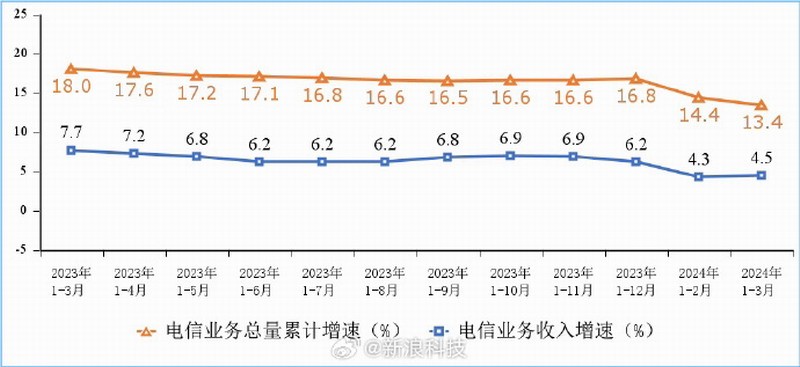 我國(guó)千兆寬帶和5G用戶繼續(xù)提升：你都用上了嗎？