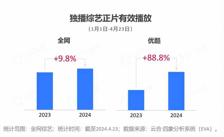 2024開(kāi)年綜藝市場(chǎng)洞察 - 優(yōu)酷起勢(shì)強(qiáng)勁