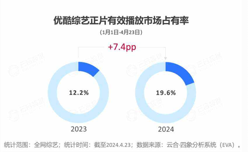 2024開(kāi)年綜藝市場(chǎng)洞察 - 優(yōu)酷起勢(shì)強(qiáng)勁