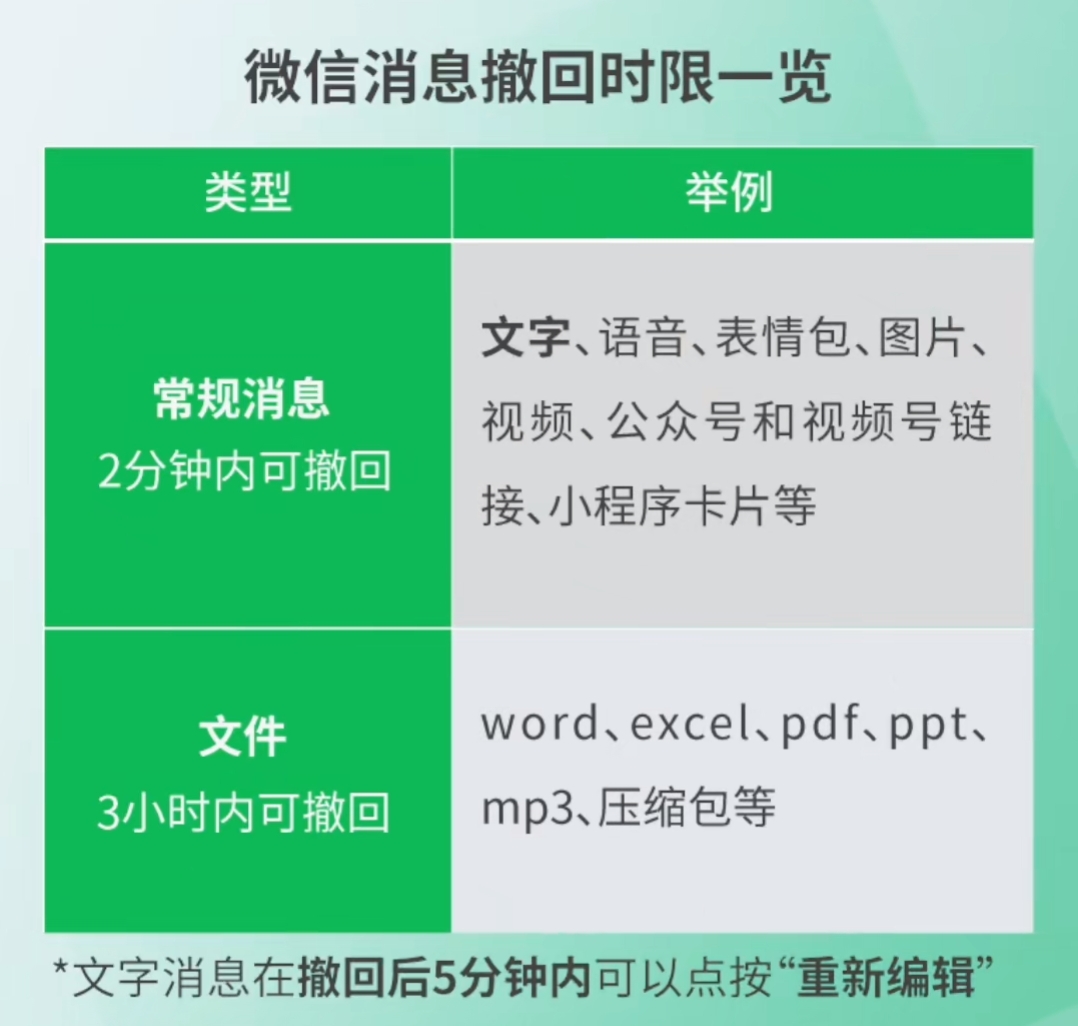 微信官方回應(yīng)消息撤回限制：常規(guī)消息2分鐘、文件3小時(shí)