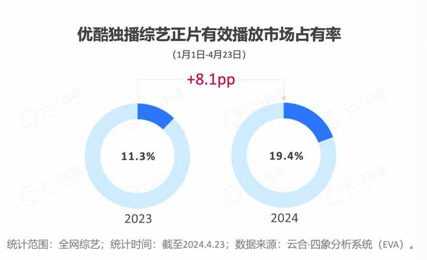 2024開(kāi)年綜藝市場(chǎng)洞察 - 優(yōu)酷起勢(shì)強(qiáng)勁