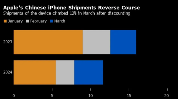 蘋(píng)果中國(guó)降價(jià)促銷(xiāo)起效果了！iPhone 3月出貨量飆升12%