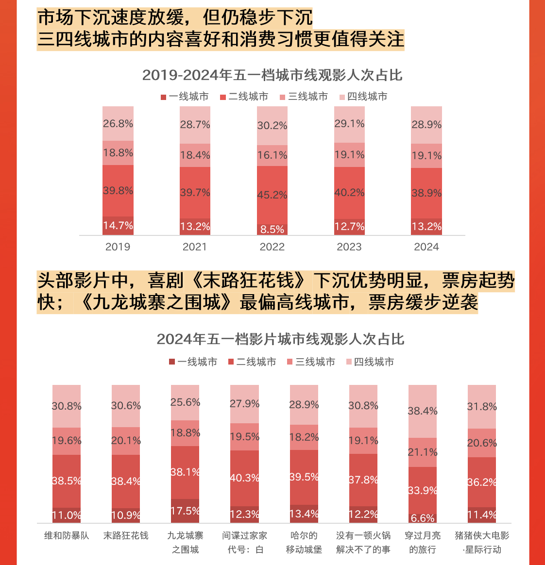 5部影片破億 2024五一檔電影總票房達15.27億