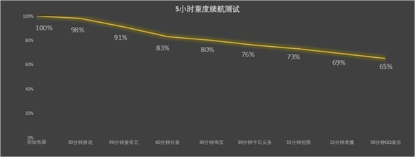 薄機身≠續(xù)航差 vivo X100s續(xù)航實測