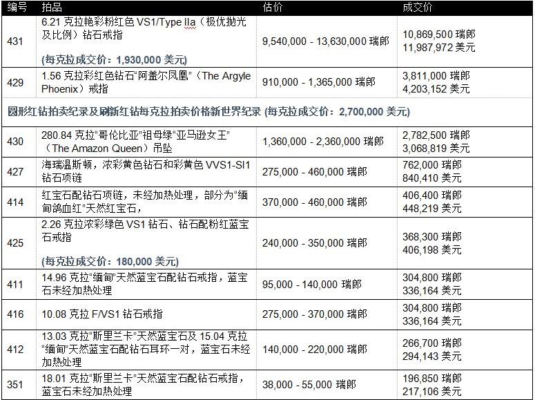 富藝斯《珍貴珠寶：日內(nèi)瓦II》拍賣成交概覽