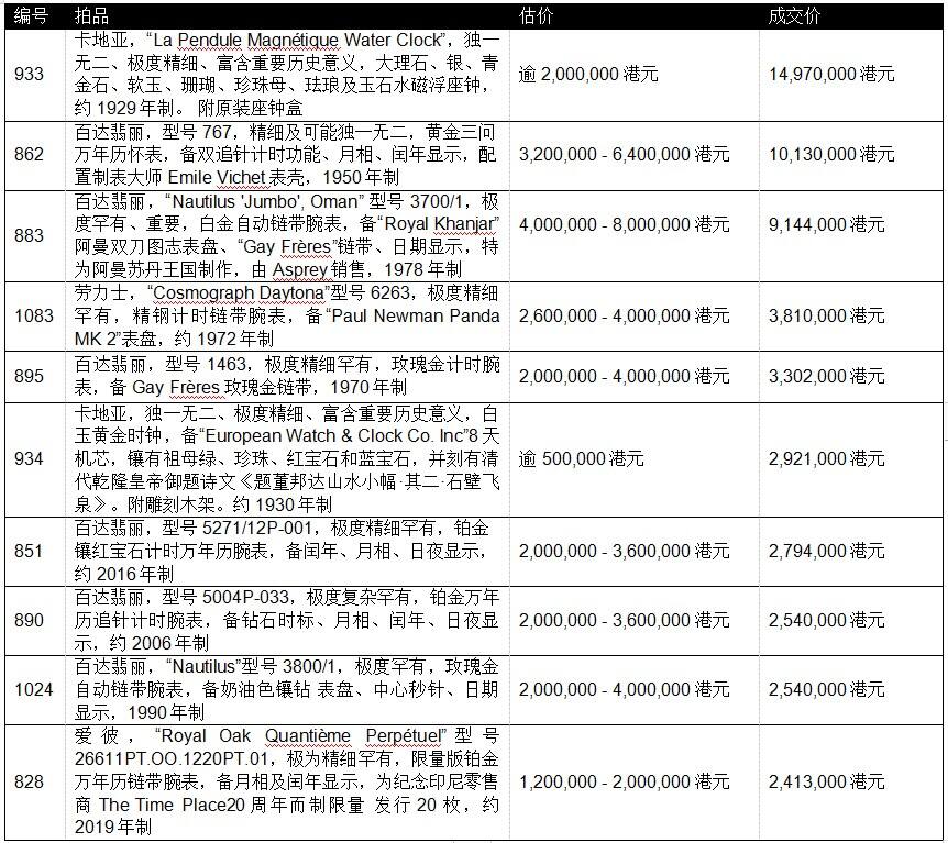 富藝斯鐘表《名表薈萃：香港XVIII》春季拍賣結(jié)果