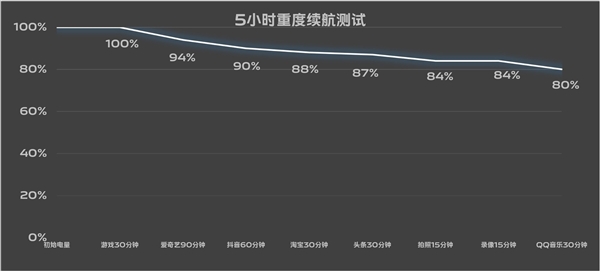 7.19mm機身塞進6000mAh超大電池！vivo S19續(xù)航實測