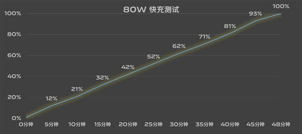 7.19mm機身塞進6000mAh超大電池！vivo S19續(xù)航實測