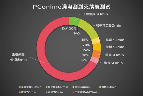 續(xù)航滅霸！vivo S19根治續(xù)航焦慮