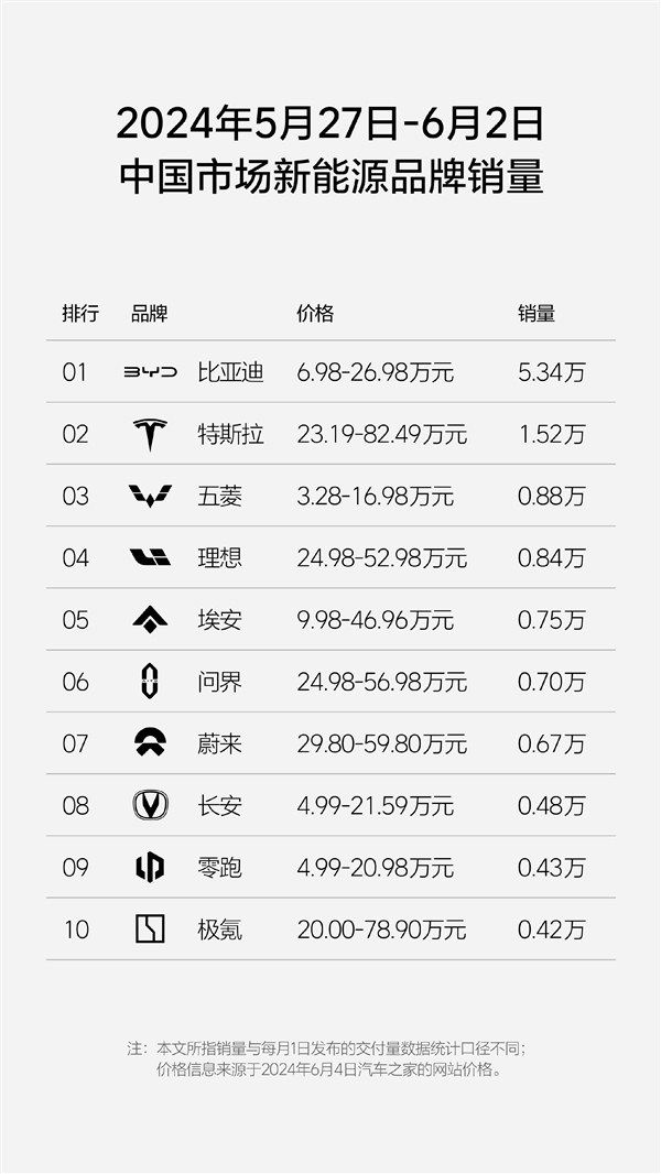 新一周新勢(shì)力銷量榜單發(fā)布：只搞純電的蔚來異軍突起