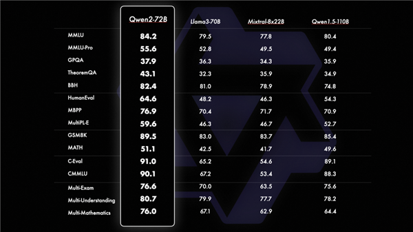 阿里云發(fā)布全球強Qwen2開源模型！超越文心4.0等閉源大模型