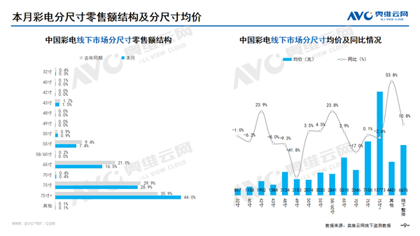 75英寸電視都不香了 中國(guó)人狂買86/98/100英寸等巨幕電視