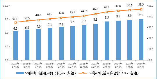 你上下行速度多少！我國家庭戶均接入帶寬速度公布：百、千兆寬帶份額提高