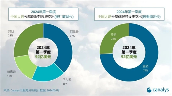 Q1中國大陸云服務(wù)市場排名：阿里云37%份額遙遙領(lǐng)先 華為云騰訊云前三