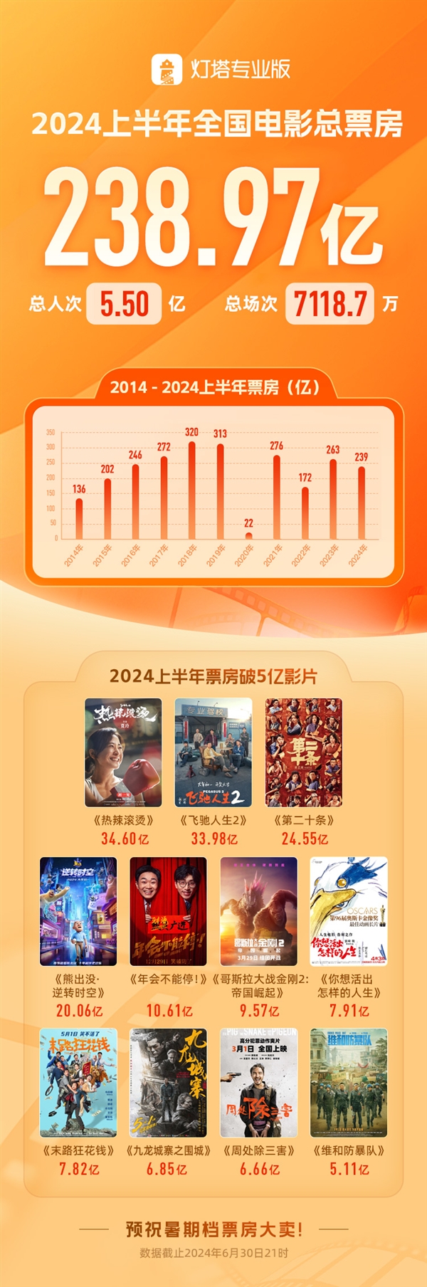 2024年上半年票房238.97億：賈玲《熱辣滾燙》第一