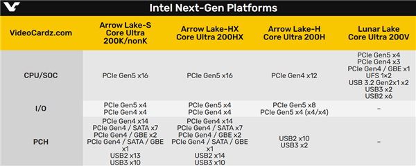 Intel下代接口LGA1851完整布局曝光：PCIe、USB一覽無余