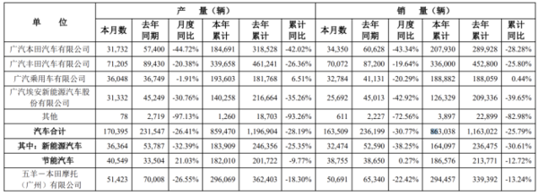 省油、保值等優(yōu)勢蕩然無存！日系三大車企6月在華銷量均同比下滑