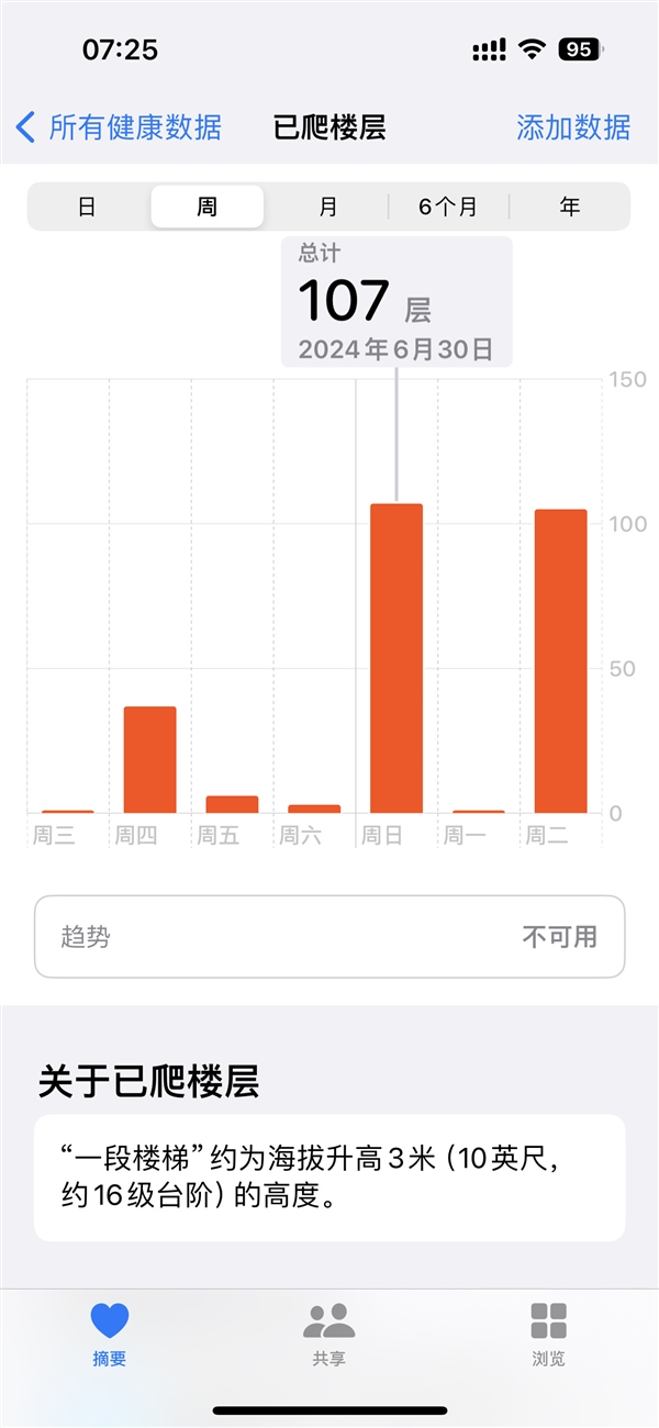 一天爬107層樓 蘋果Apple Watch Ultra 2被曝運(yùn)動記錄無中生有