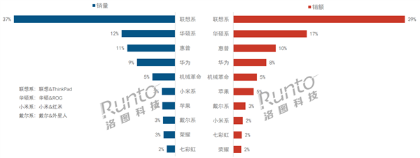 中國筆記本線上市場新排名：聯(lián)想第一、戴爾跌至第八