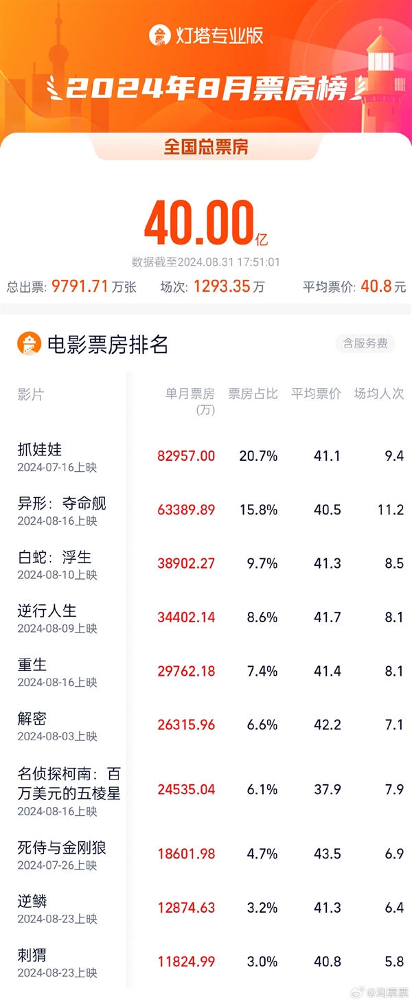 2024年8月票房破40億：電影《抓娃娃》位列第一