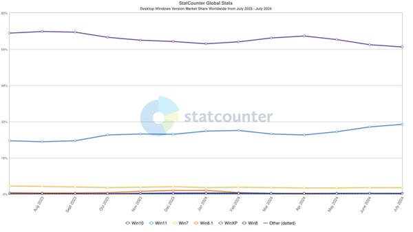 Windows 11份額歷史新高達(dá)32%！但仍僅Windows 10的一半