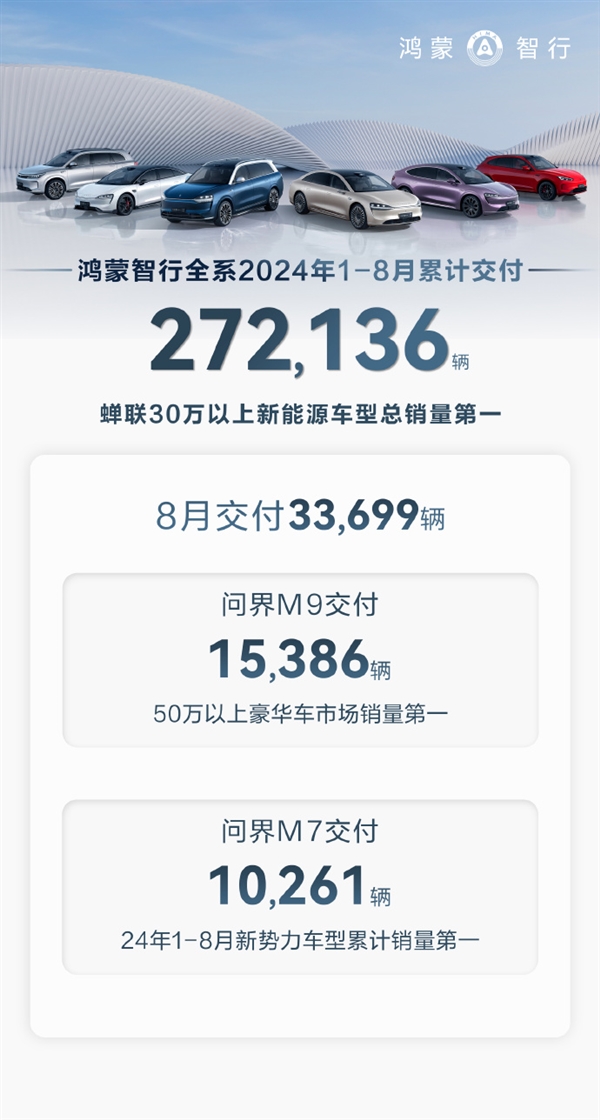 鴻蒙智行8月交付33699輛：?jiǎn)柦鏜9奪50萬以上豪華車第一