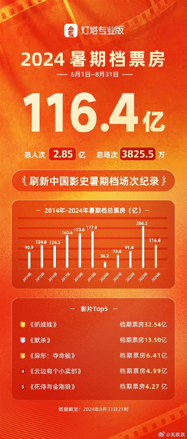 2024中國內(nèi)地暑期檔總票房116.4億：沈騰、馬麗《抓娃娃》奪冠