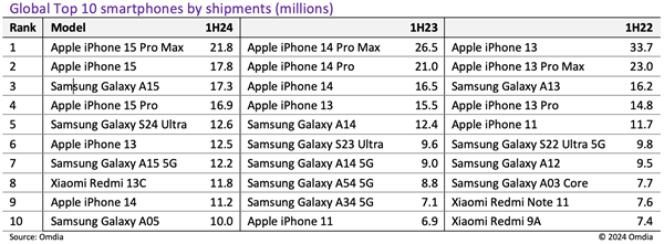 iPhone 15 Pro Max成上半年全球暢銷智能手機：出貨量達2180萬臺