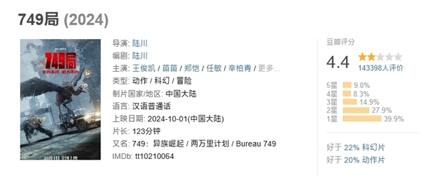 2024國慶檔電影票房破20億：《志愿軍：存亡之戰(zhàn)》冠軍 《749局》跌落前三