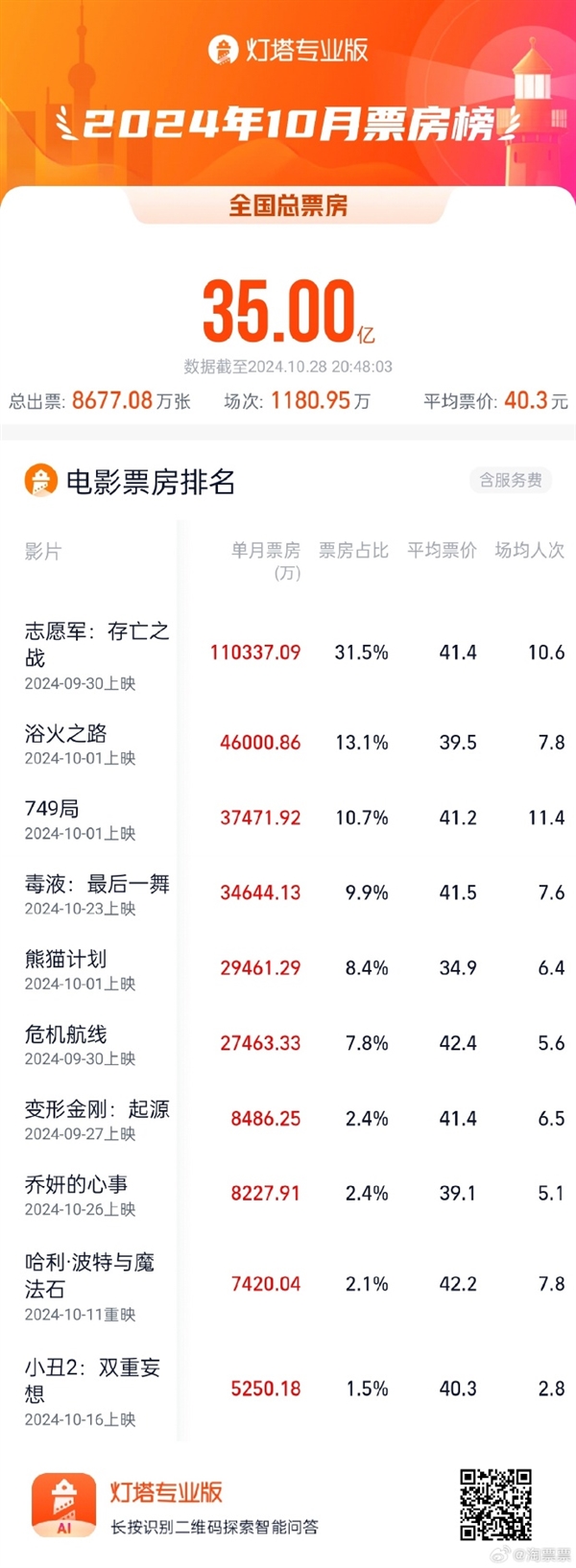 10月電影票房破35億 《志愿軍：存亡之戰(zhàn)》斷層式領(lǐng)先