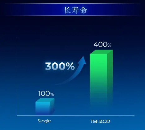 天馬全新SLOD疊層OLED技術(shù)發(fā)布：屏幕功耗降低30% 壽命提高4倍