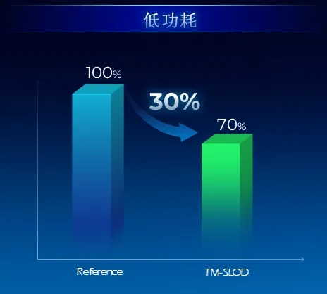 天馬全新SLOD疊層OLED技術(shù)發(fā)布：屏幕功耗降低30% 壽命提高4倍