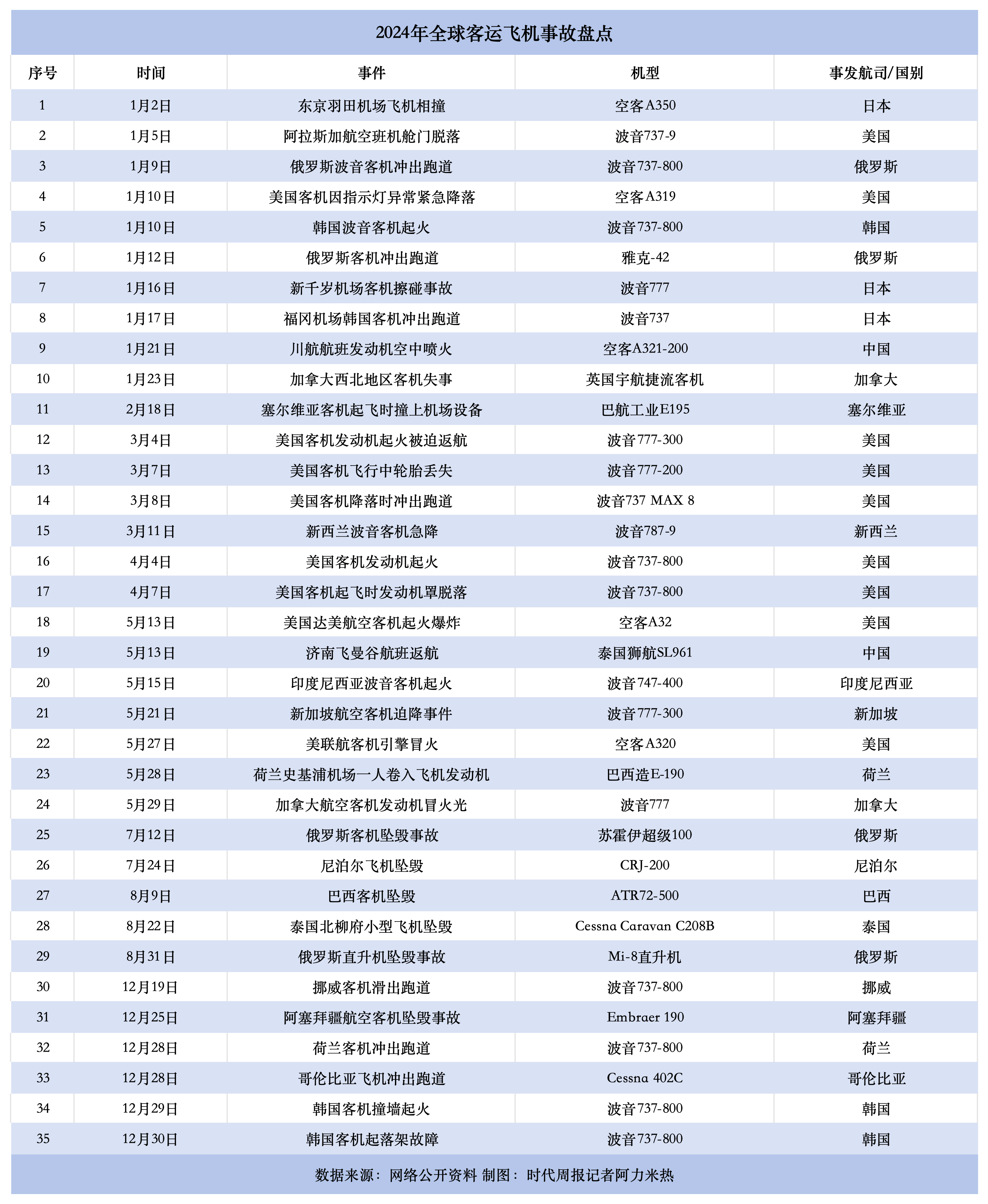 全球航空動(dòng)蕩2024：年內(nèi)已發(fā)生至少35起事故，波音占比超5成